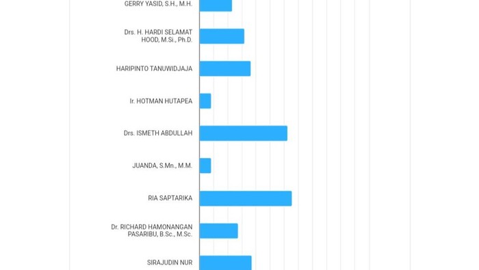 Tangkapan layar real count DPD RI dapil Kepri.(Dok. Istimewa)
