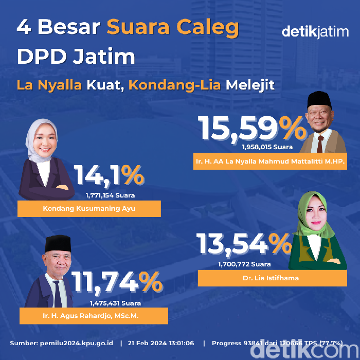 Infografis: La Nyalla Kuat, Kondang-Lia Melejit