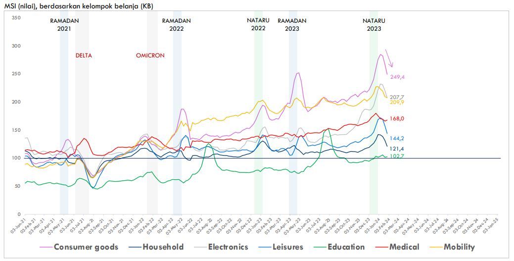 Mandiri Spending Index (MSI) per kelompok belanja
