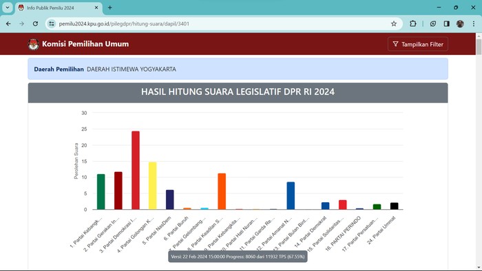 Hasil sementara perolehan suara caleg DPR RI Dapil DIY hingga Kamis (22/2/2024) pukul 15.00 WIB.