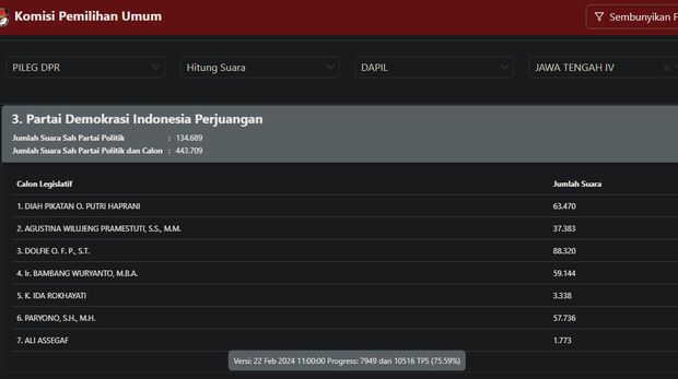 Perolehan sementara caleg PDIP Dapil 4 Jateng. Foto diunggah Kamis (22/2/2024).