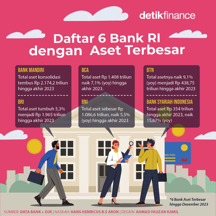 Infografis 6 bank punya aset terbesar