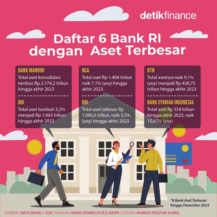 Infografis 6 bank punya aset terbesar Infografis 6 bank punya aset terbesar