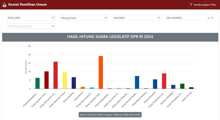 Tangkapan layar real count KPU untuk Pileg DPR di wilayah DKI dengan data 53,61%