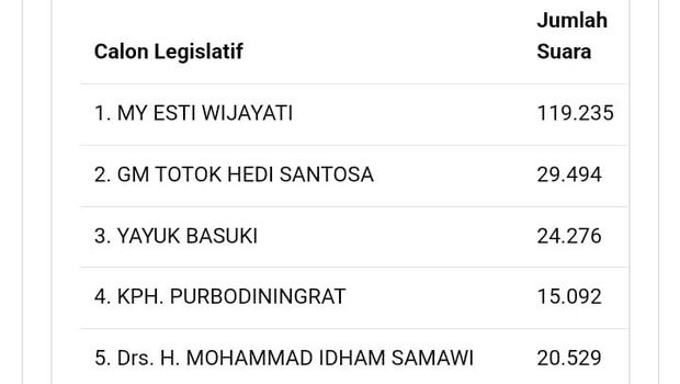 Update suara Idham Samawi dan Sri Purnomo yang maju caleg DPR RI dapil DIY per tanggal 22 Februari 2024 pukul 23.00 WIB. Foto diunggah Jumat (23/2/2024) pukul 14.20 WIB.