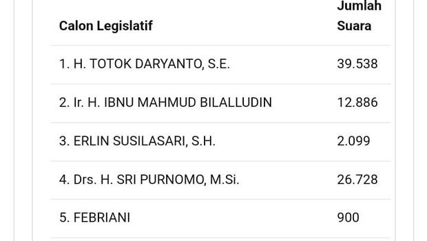 Update suara Idham Samawi dan Sri Purnomo yang maju caleg DPR RI dapil DIY per tanggal 22 Februari 2024 pukul 23.00 WIB. Foto diunggah Jumat (23/2/2024) pukul 14.20 WIB.