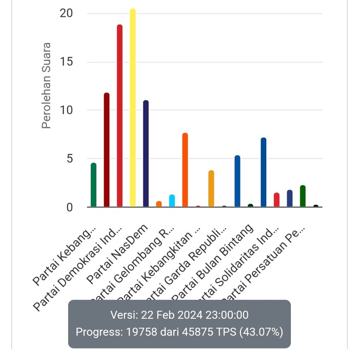 hasil perolehan sementara suara partai di DPRD Sumut. (screenshot pemilu2024.kpu.go.id)
