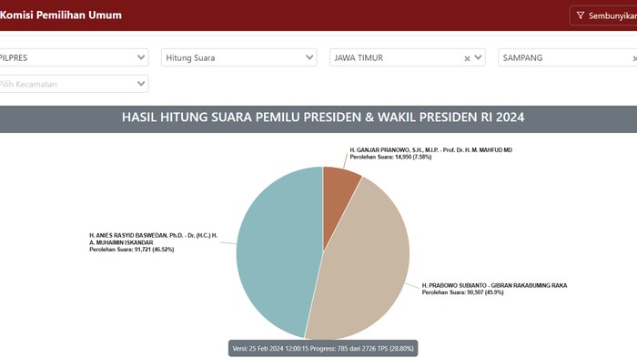 Suara Pilpres di Jatim.