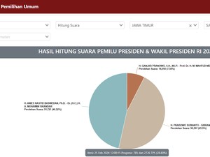 Update Real Count Pilpres 2024, Anies Unggul di 2 Kabupaten Pulau Madura