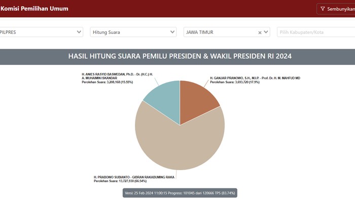Suara Pilpres di Jatim.