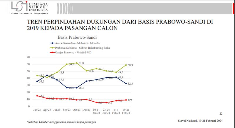 LSI merilis temuannya terkait perpindahan dukungan dari pemilih Presiden Jokowi-Wapres Ma'ruf Amin dan Prabowo-Sandiaga Uno di Pemilu 2024. (Tangkapan layar hasil survei LSI)