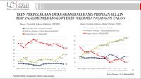 Tren Perpindahan Pendukung Jokowi Dan Prabowo Di Pilpres 2024 Versi LSI