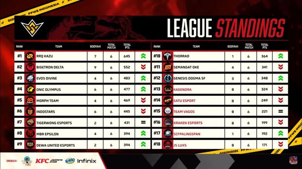 Babak knockout stage FFWS ID 2024 Spring pekan ketiga resmi berakhir. RRQ Kazu masih terlalu kuat, dan mereka kokoh di puncak klasemen meski sempat digulingkan Bigetron Delta pada hari kedelapan.