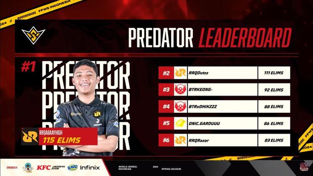 Babak knockout stage FFWS ID 2024 Spring pekan ketiga resmi berakhir. RRQ Kazu masih terlalu kuat, dan mereka kokoh di puncak klasemen meski sempat digulingkan Bigetron Delta pada hari kedelapan.