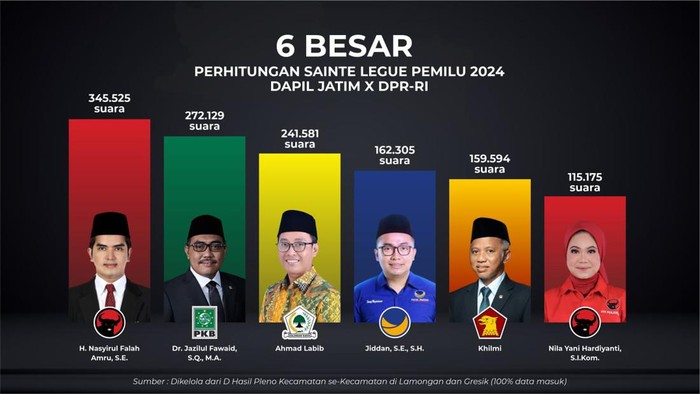 Enam besar caleg di Dapil Jatim X Gresik-Lamongan yang berpotensi dapat kursi.
