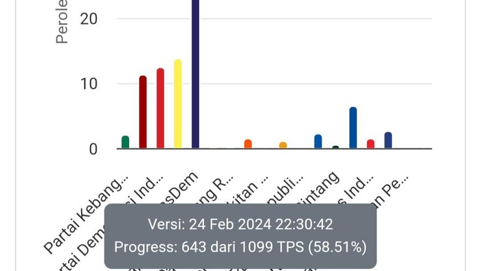 Perolehan suara NasDem di Tapteng. (Screenshot)