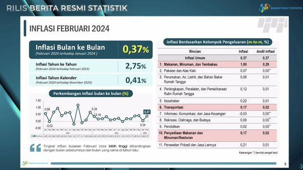 Inflasi bulan Februari 2024. (YouTube/BPS Statistics)