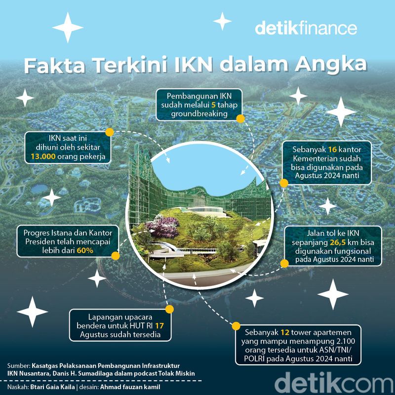 Fakta terkini IKN dalam angkaa
