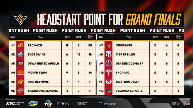 Point Rush FFWS ID 2024 Spring resmi berakhir. Pada hari kedua ini, Evos Divine berjaya karena memuncaki klasemen. Kendati demikian, headstart point untuk grand final masih dipimpin oleh RRQ Kazu.