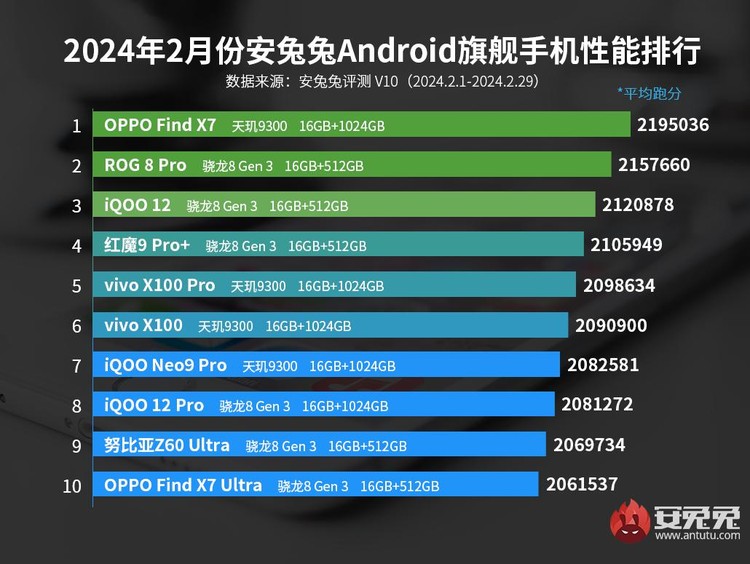 Daftar HP terkencang AnTuTu Februari 2024 Daftar HP terkencang AnTuTu Februari 2024