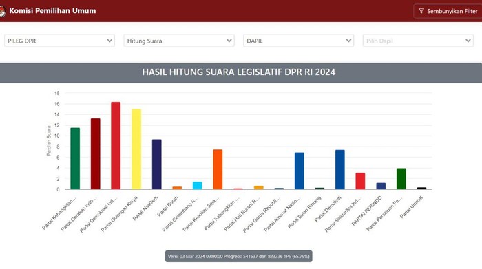 Tangkapan layar real count Pileg DPR dari situs KPU dengan data 65,79%