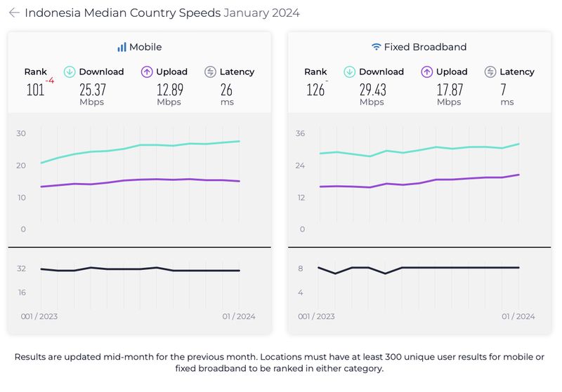 Laporan Speedtest Global Index Januari 2024