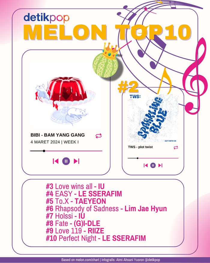 Melon Top 10 Chart Melon Top 10 edisi 4 Maret 2024.