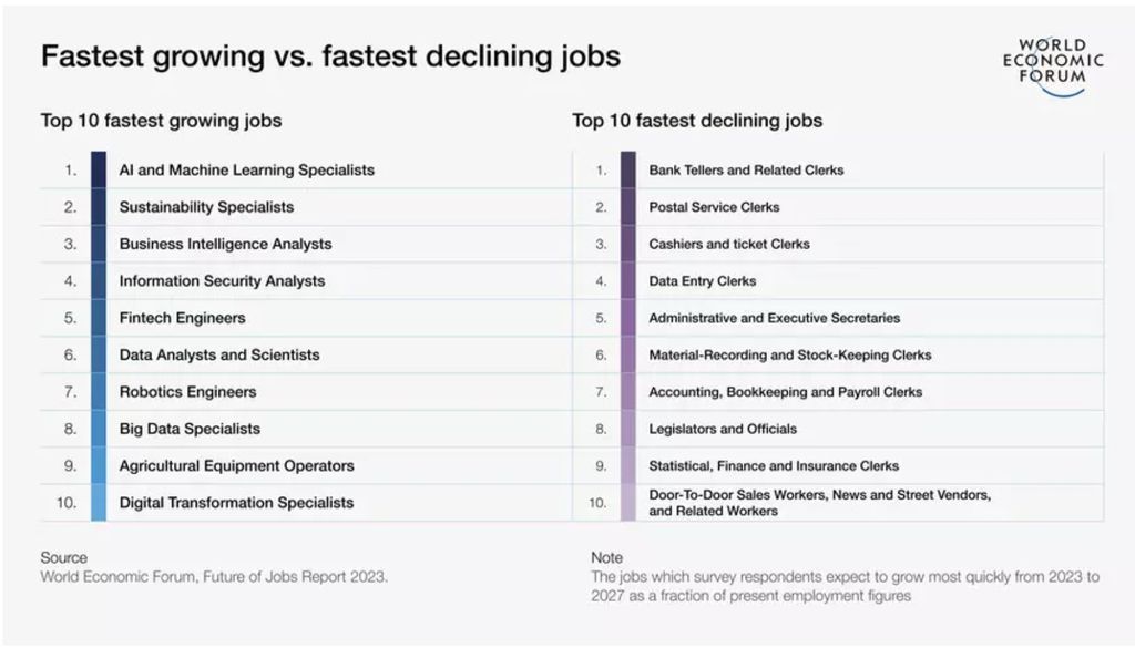 Job Future Report 2023, World Economic Forum