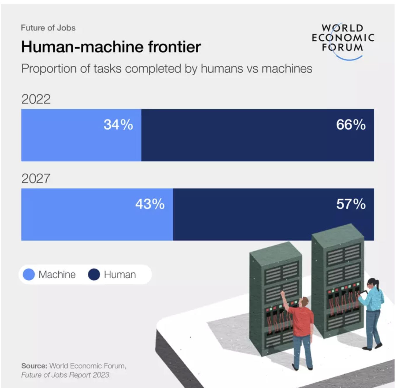 Job Future Report 2023 by World Economic Forum