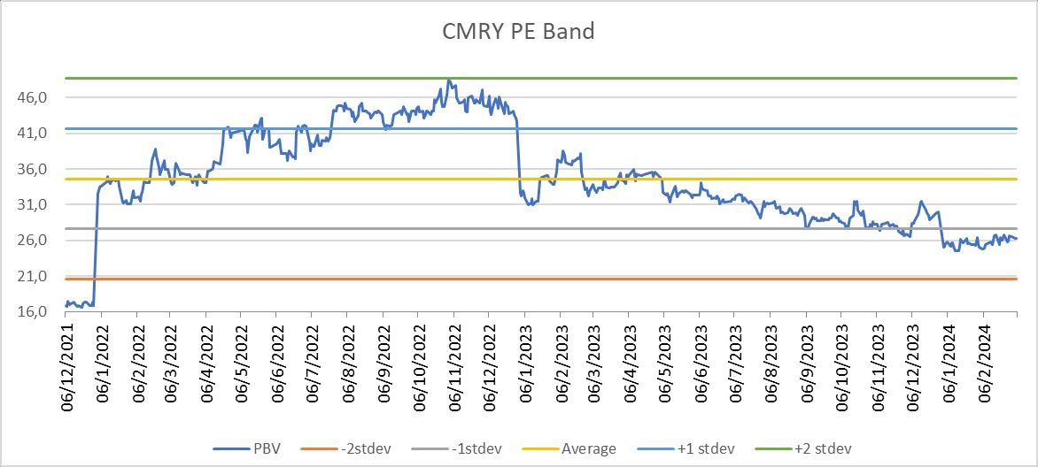 PE Band CMRY