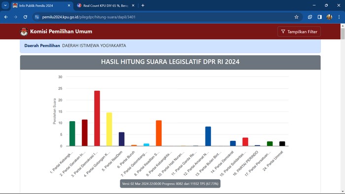 Real count KPU Daerah Istimewa Yogyakarta (DIY), Selasa (5/3/2024), pukul 12.00 WIB.