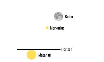 Ilustrasi posisi Bulan dan Merkurius saat Matahari terbenam