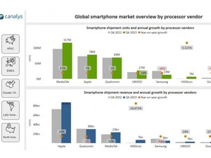 MediaTek Jadi Pembuat Prosesor Terpopuler, Kalahkan Qualcomm