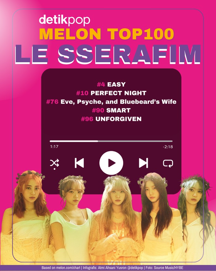 LE SSERAFIM Infografis lagu-lagu LE SSERAFIM di chart Melon Top 100 pada 6 Maret 2023.