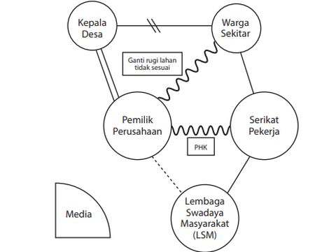 Contoh soal Sosiologi Konflik Sosial