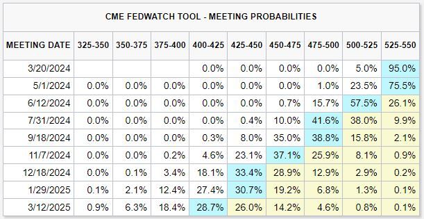 Probabilitas Suku Bunga The Fed Probabilitas Suku Bunga The Fed