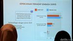 Ketika Lembaga Survei Kian Dipercaya Publik