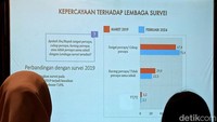 Dari hasil survei terungkap 75,4% responden percaya terhadap lembaga survei.   