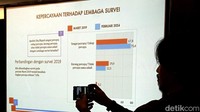 Sementara itu sebanyak 22,5% menyatakan tidak percaya sama sekali dengan lembaga survei.  