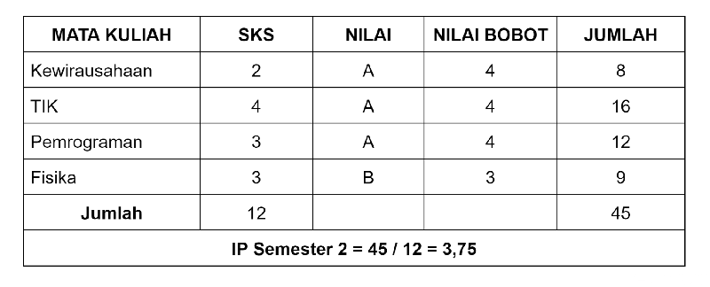 Menghitung IP Semester 2.
