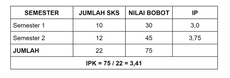 Menghitung IPK.