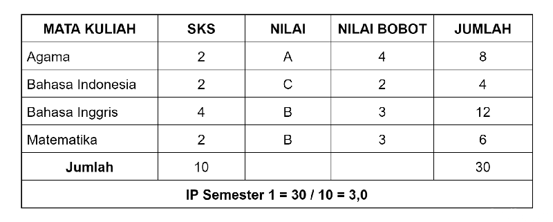 Menghitung IP Semester 1.