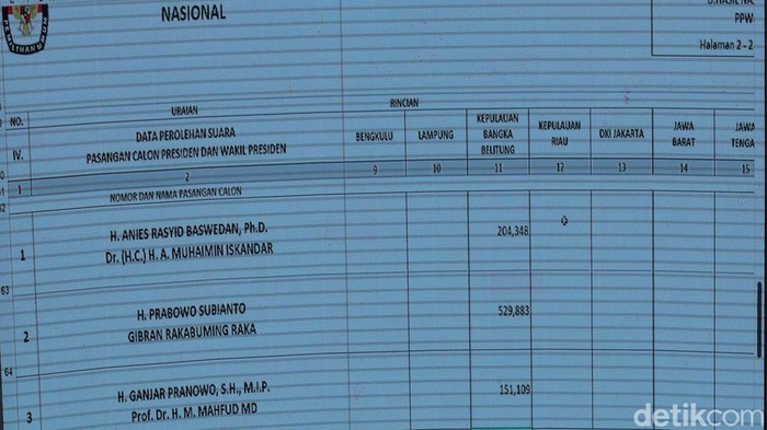Rekapitulasi Pilpres di Bangka Belitung Dimenangkan Prabowo-Gibran Rekapitulasi Pilpres di Bangka Belitung Dimenangkan Prabowo-Gibran