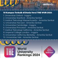 Infografis: 10 Kampus Terbaik Dunia Versi THE WUR 2024, Nomor 2 Mau ...