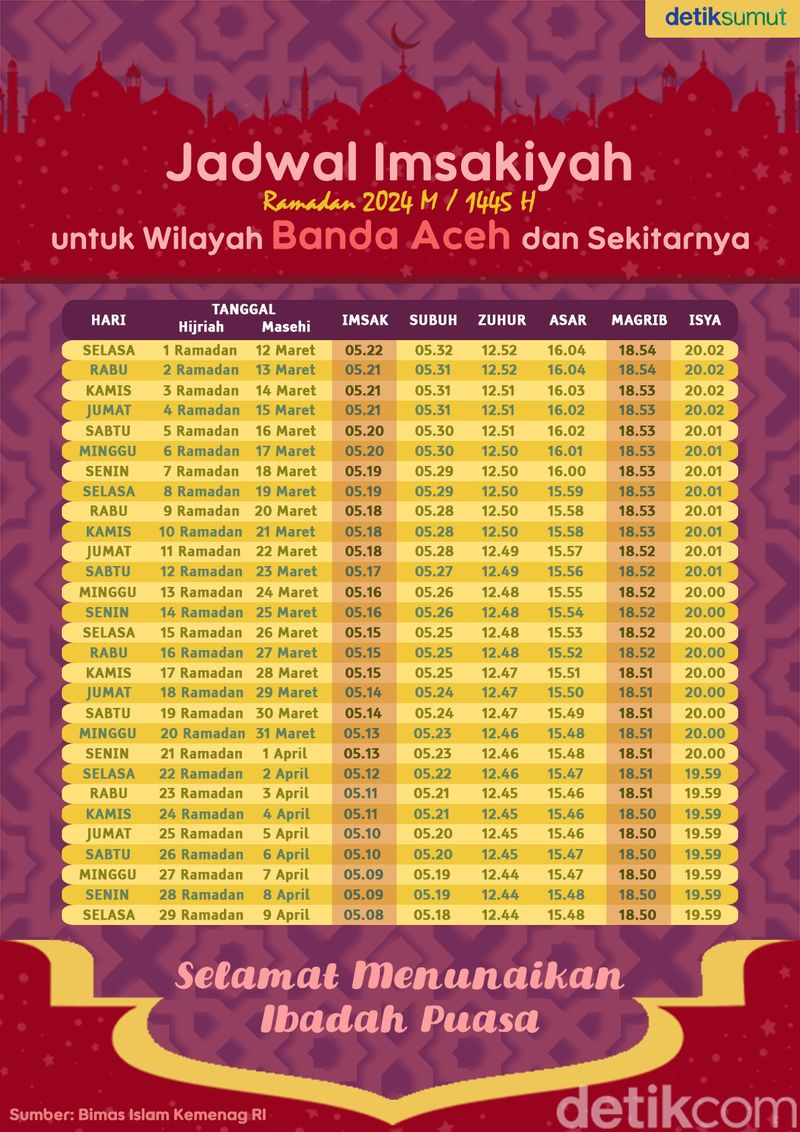 Jadwal Imsakiyah Puasa Ramadan 1445 H2024 Banda Aceh Sebulan Penuh