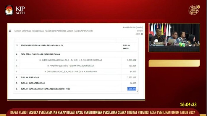 Komisi Independen Pemilihan (KIP) Aceh menggelar Rapat Pleno Terbuka penghitungan perolehan suara Pilpres 2024. (Dok Istimewa)