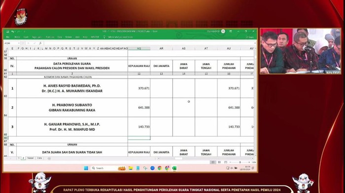 Tangkapan layar rapat pleno rekapitulasi hasil perhitungan tingkat nasional untuk provinsi Kepri.(Istimewa)
