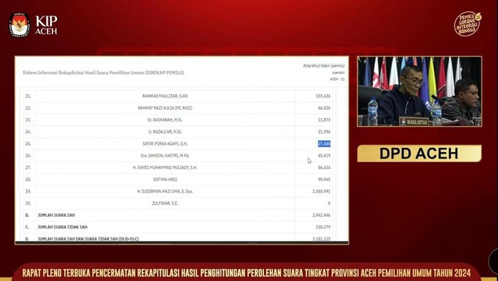 Ketua KIP Aceh Saiful membacakan hasil akhir perolehan suara calon DPD. (Foto: dok Istimewa).
