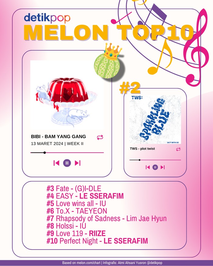 Melon Top 100 10 besar Melon Top 100 edisi Week II Maret, Rabu (13/3/2024).