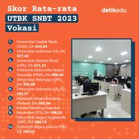 Infografis: Skor Rata-rata UTBK 2023, Referensi SNBT 2024